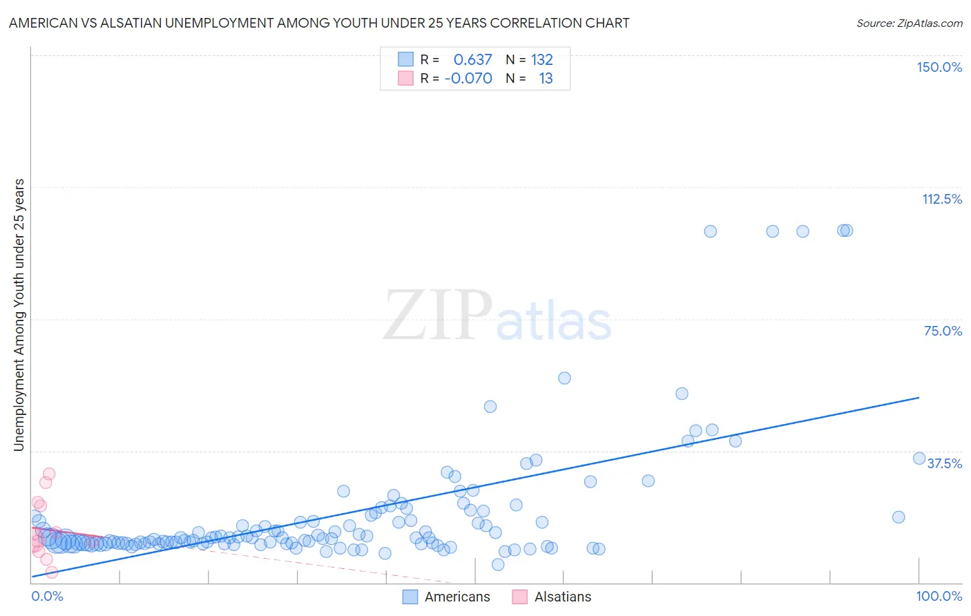 American vs Alsatian Unemployment Among Youth under 25 years