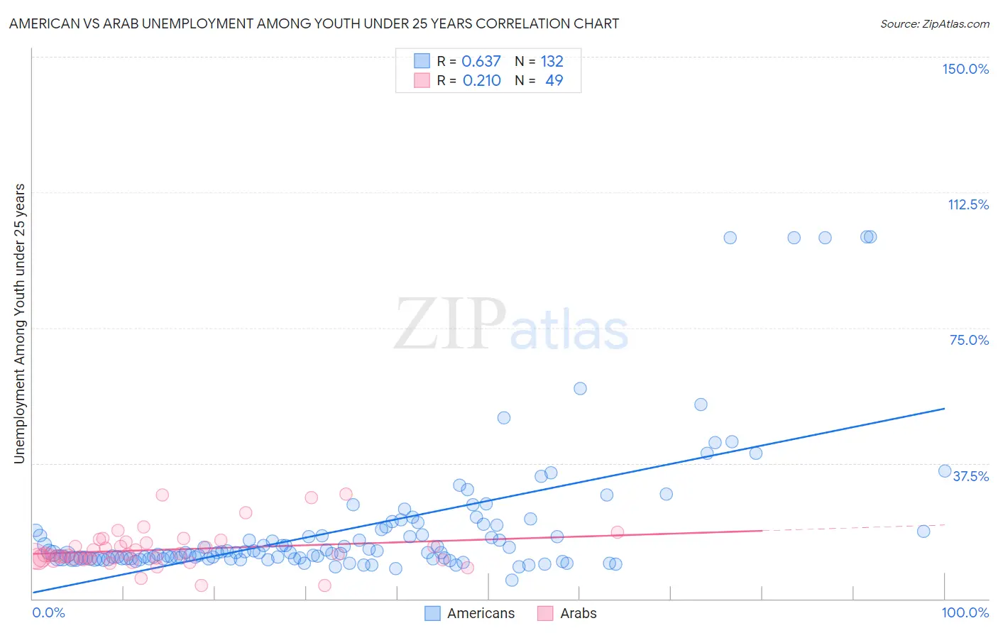 American vs Arab Unemployment Among Youth under 25 years