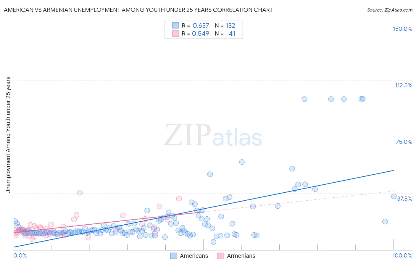 American vs Armenian Unemployment Among Youth under 25 years