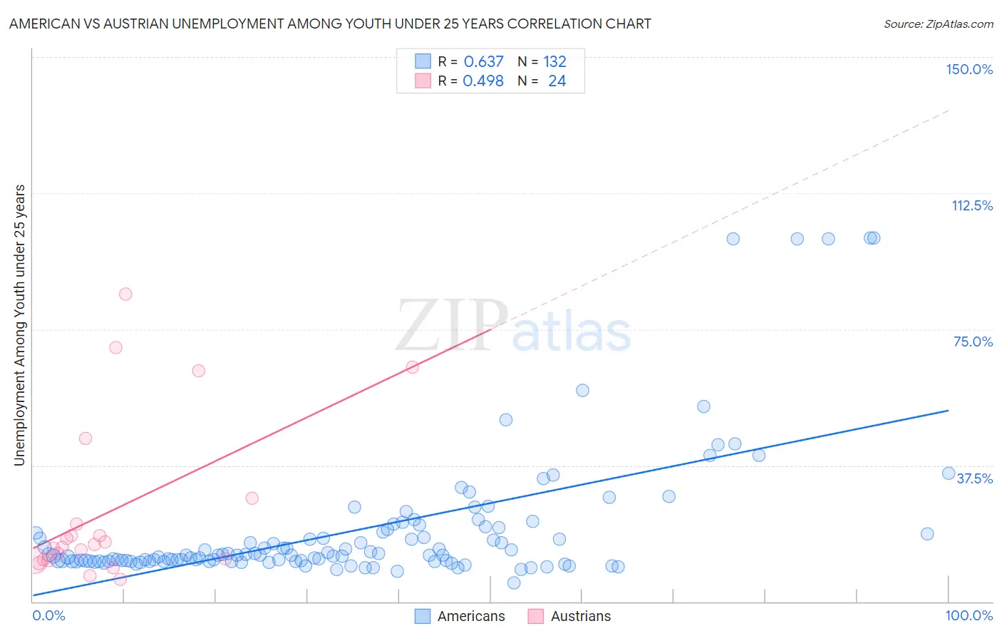 American vs Austrian Unemployment Among Youth under 25 years