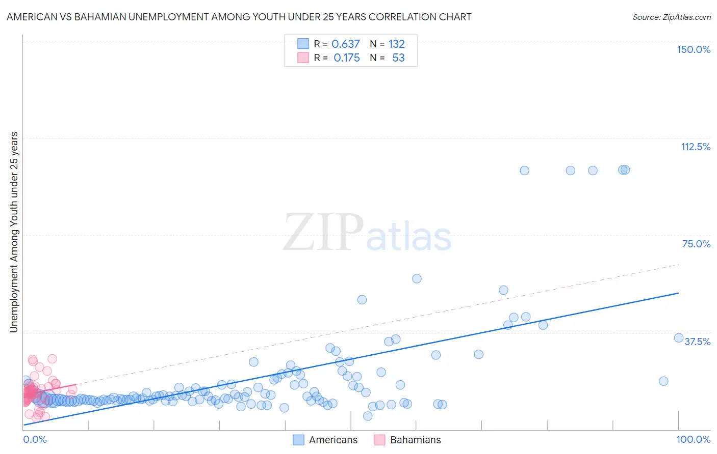 American vs Bahamian Unemployment Among Youth under 25 years