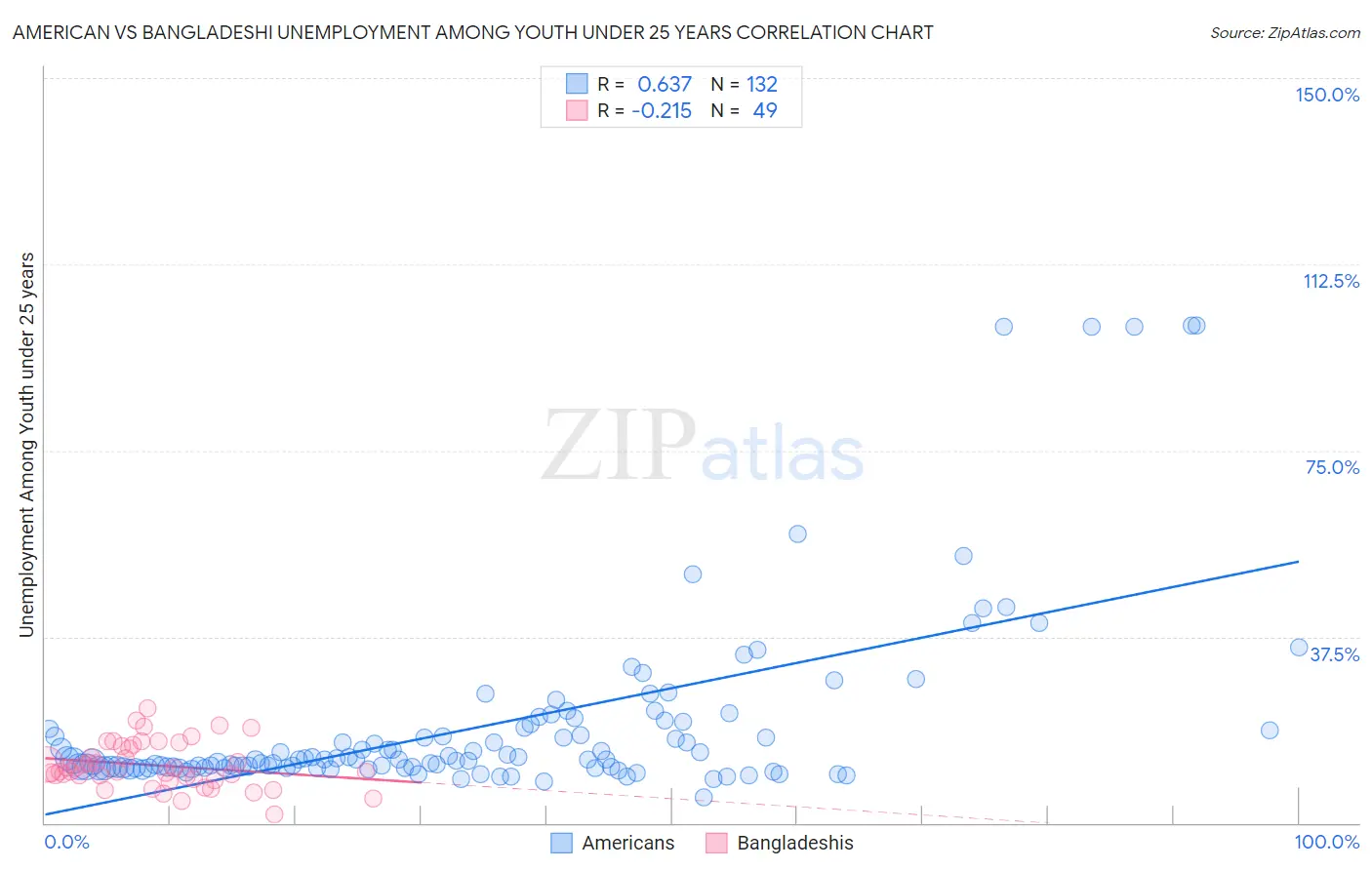 American vs Bangladeshi Unemployment Among Youth under 25 years