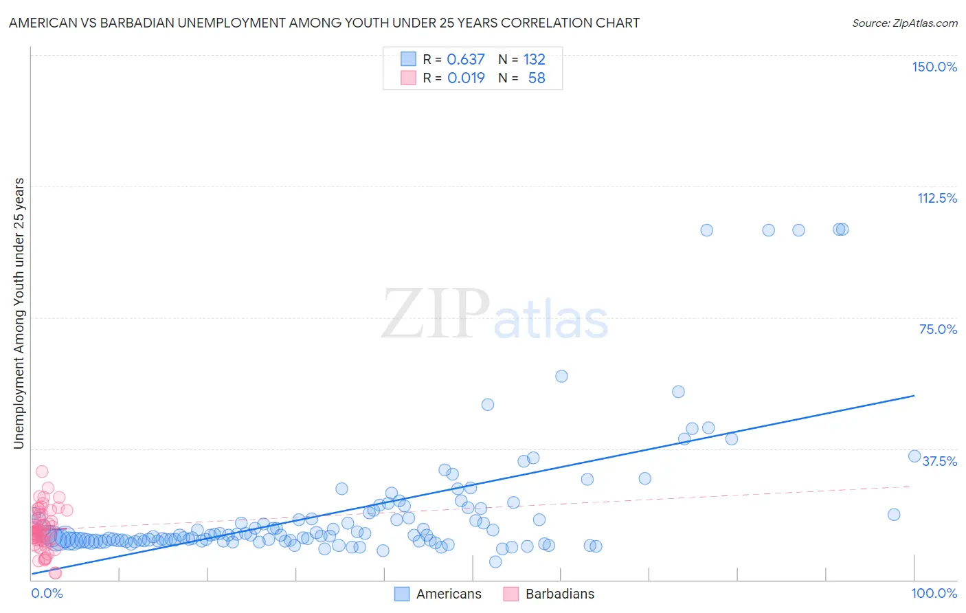 American vs Barbadian Unemployment Among Youth under 25 years