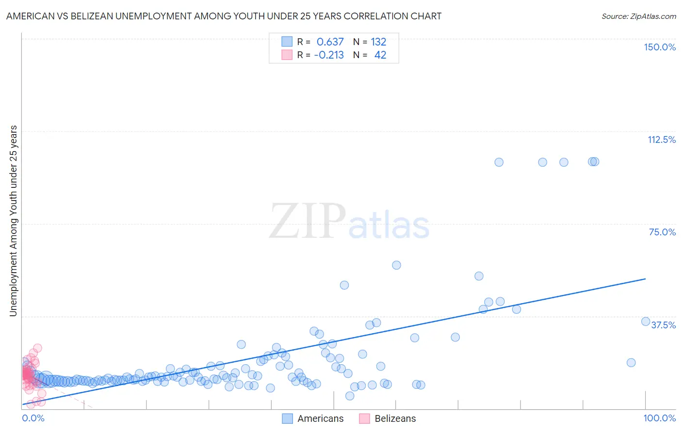 American vs Belizean Unemployment Among Youth under 25 years