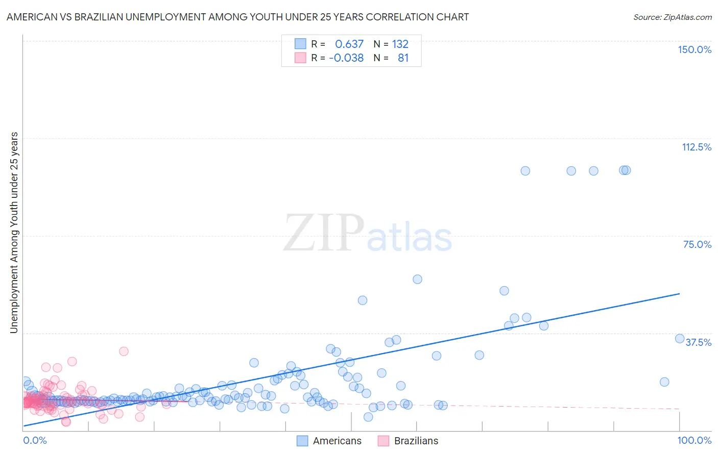 American vs Brazilian Unemployment Among Youth under 25 years