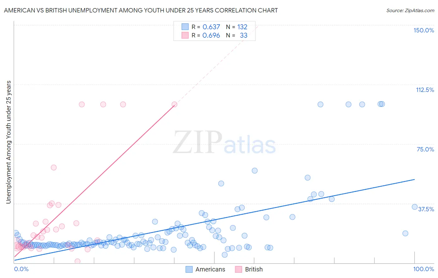 American vs British Unemployment Among Youth under 25 years