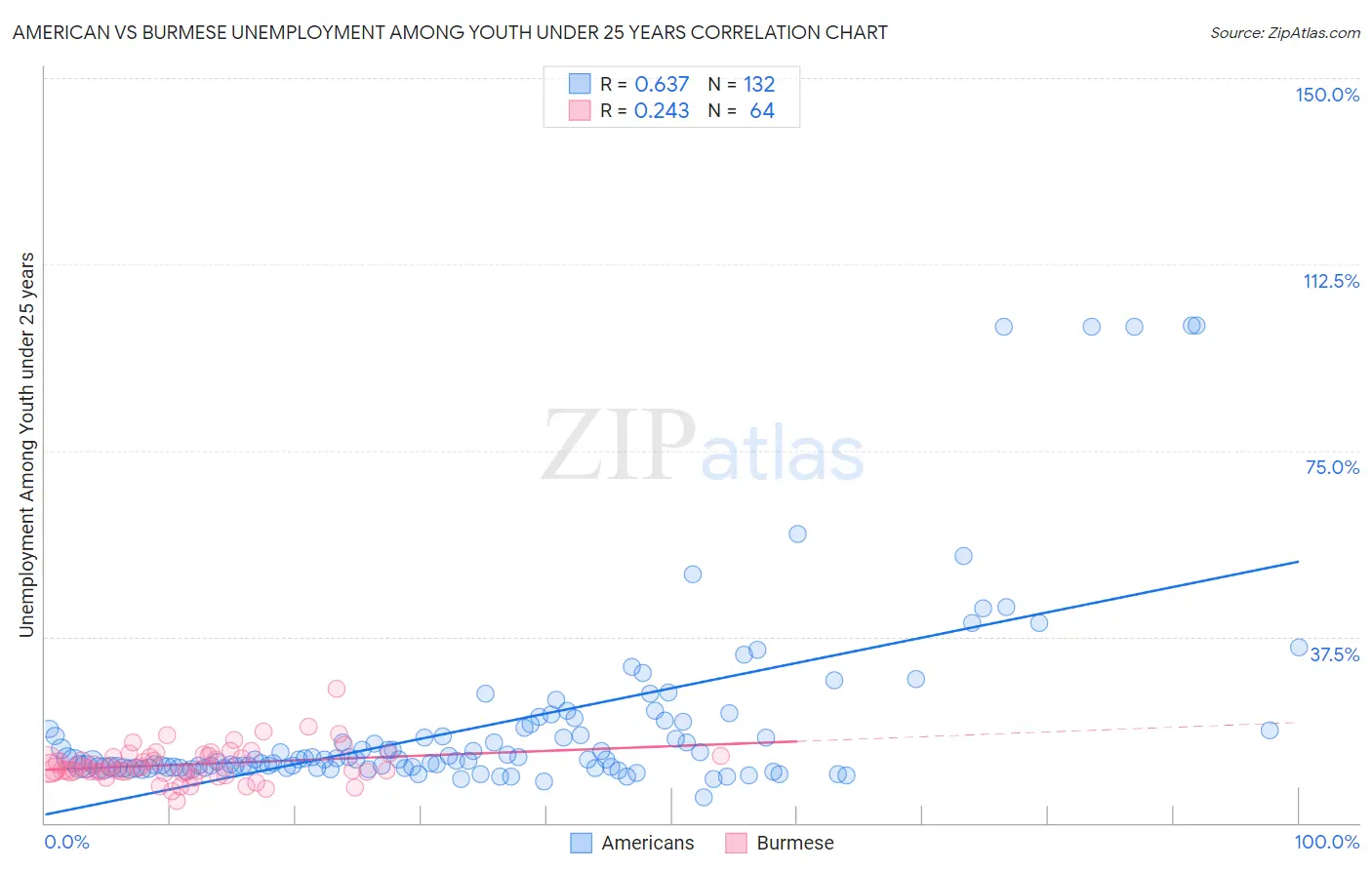 American vs Burmese Unemployment Among Youth under 25 years