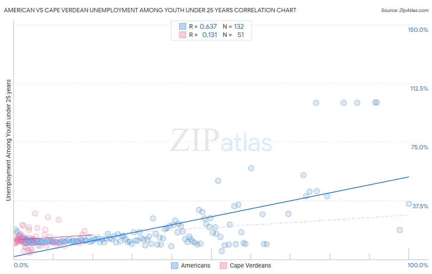 American vs Cape Verdean Unemployment Among Youth under 25 years