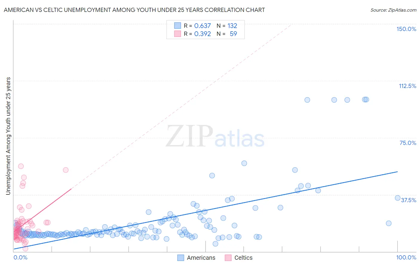 American vs Celtic Unemployment Among Youth under 25 years