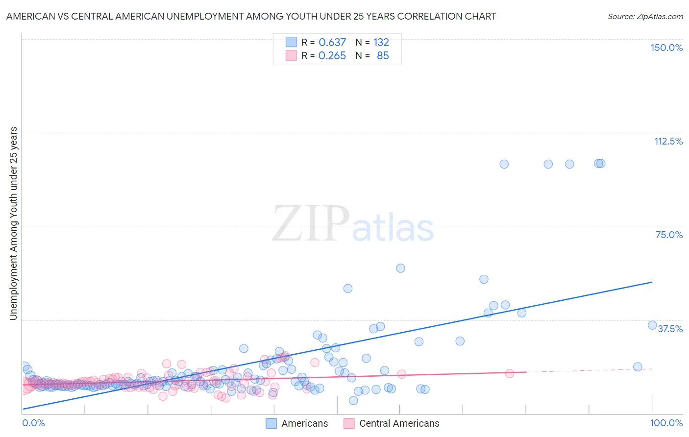 American vs Central American Unemployment Among Youth under 25 years