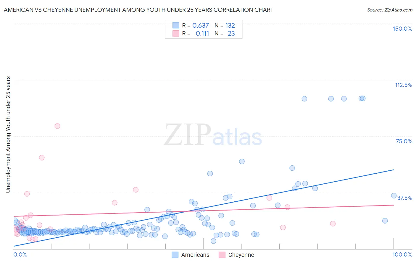 American vs Cheyenne Unemployment Among Youth under 25 years