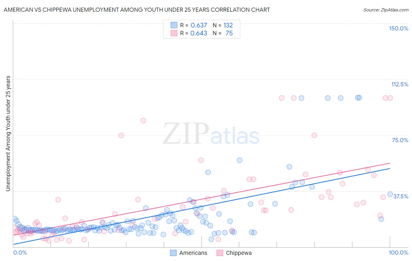 American vs Chippewa Unemployment Among Youth under 25 years