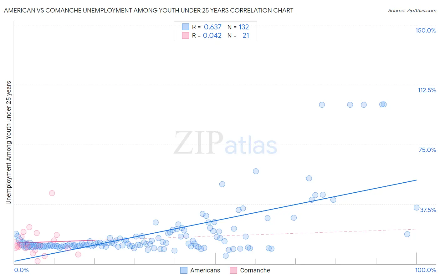 American vs Comanche Unemployment Among Youth under 25 years