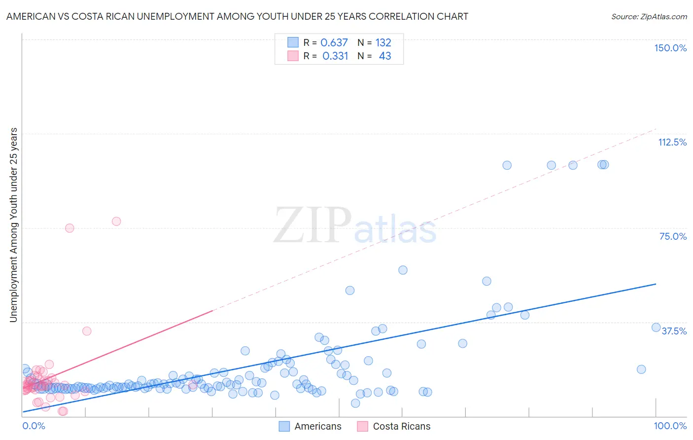 American vs Costa Rican Unemployment Among Youth under 25 years