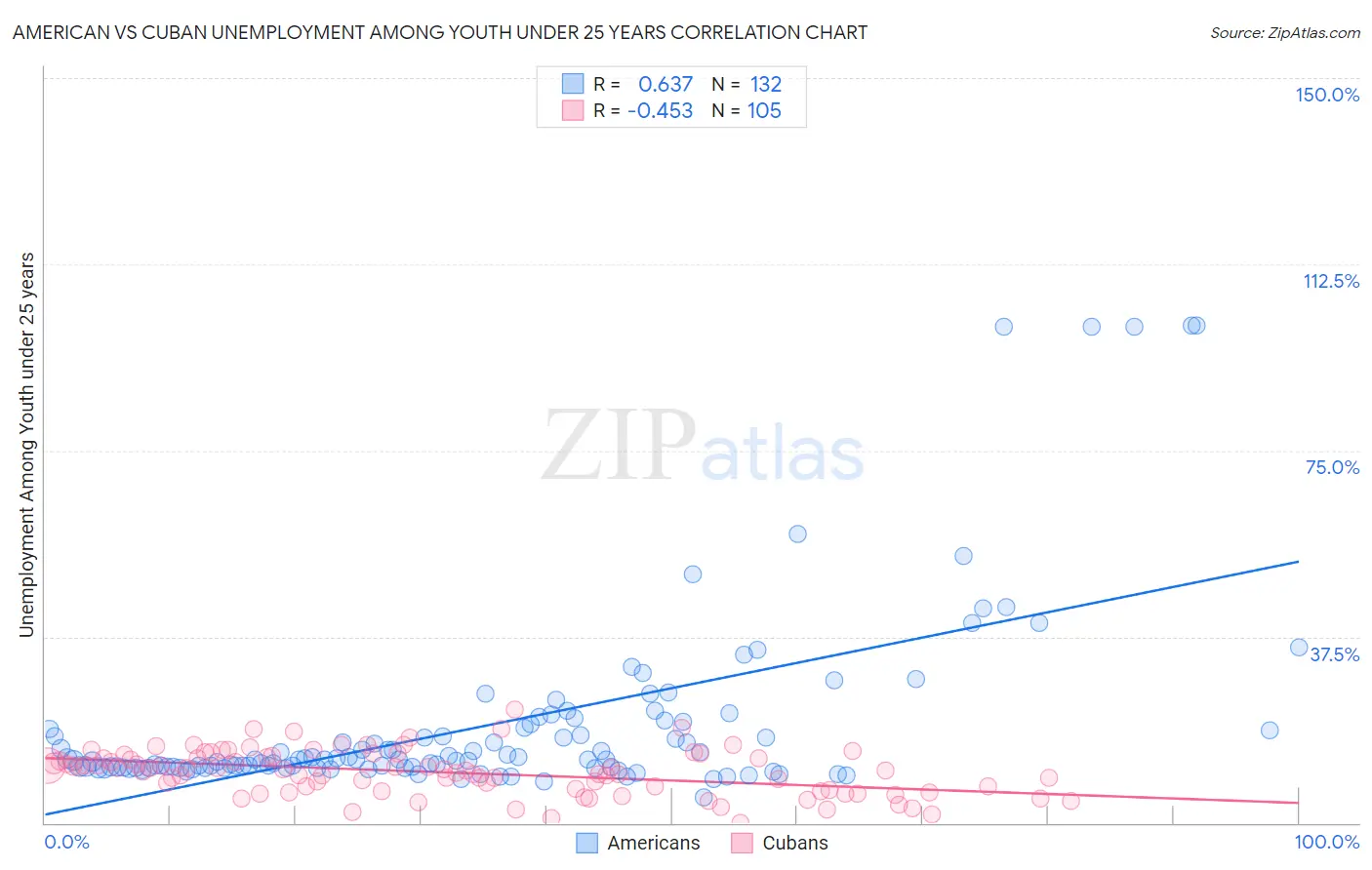 American vs Cuban Unemployment Among Youth under 25 years