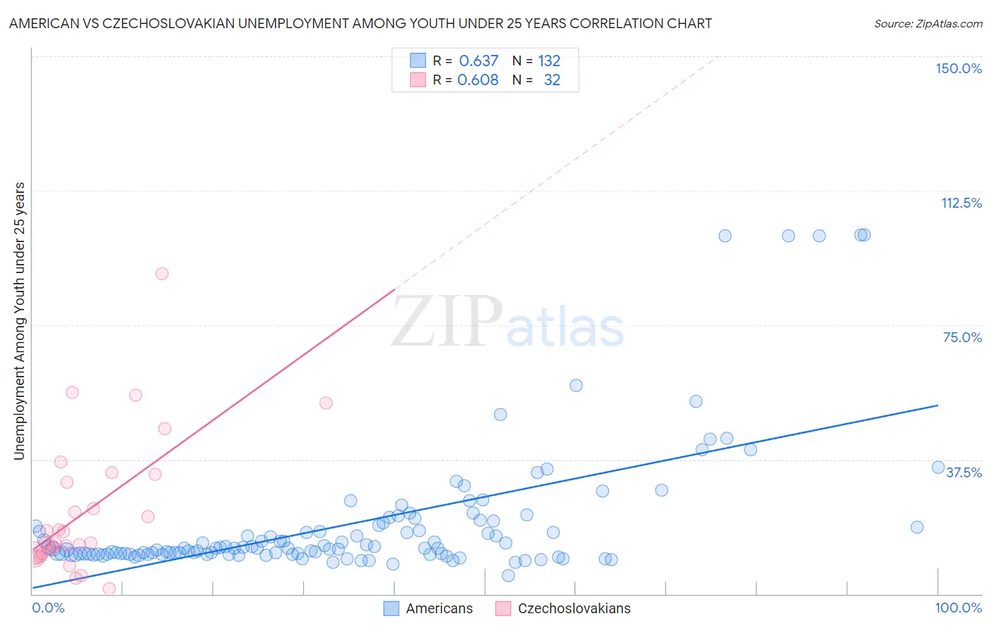American vs Czechoslovakian Unemployment Among Youth under 25 years