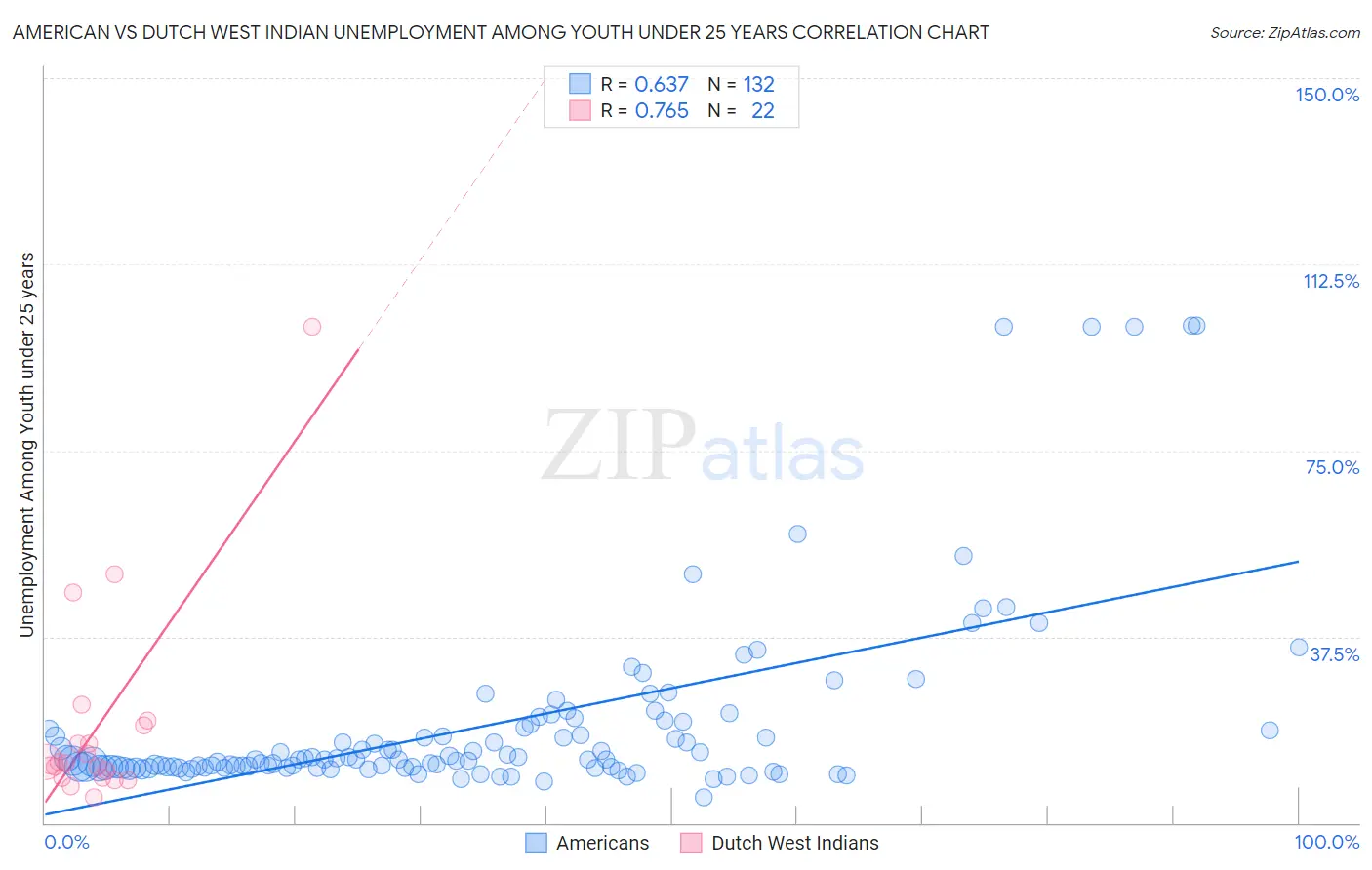 American vs Dutch West Indian Unemployment Among Youth under 25 years