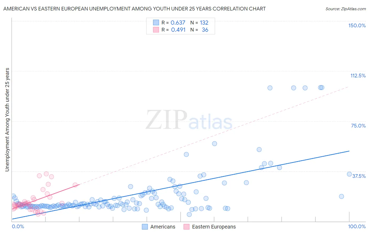 American vs Eastern European Unemployment Among Youth under 25 years