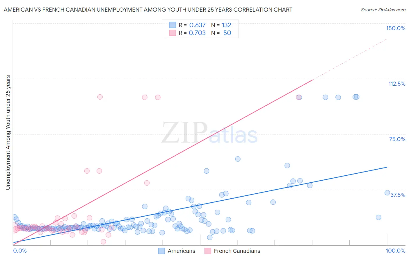 American vs French Canadian Unemployment Among Youth under 25 years