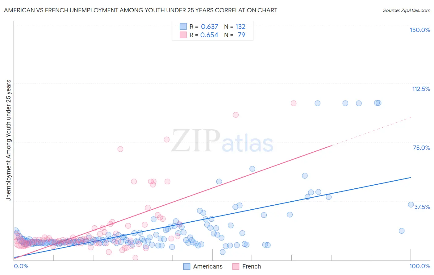 American vs French Unemployment Among Youth under 25 years