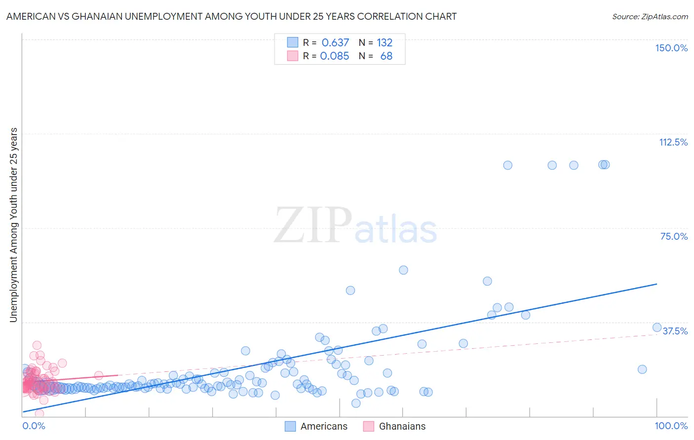 American vs Ghanaian Unemployment Among Youth under 25 years