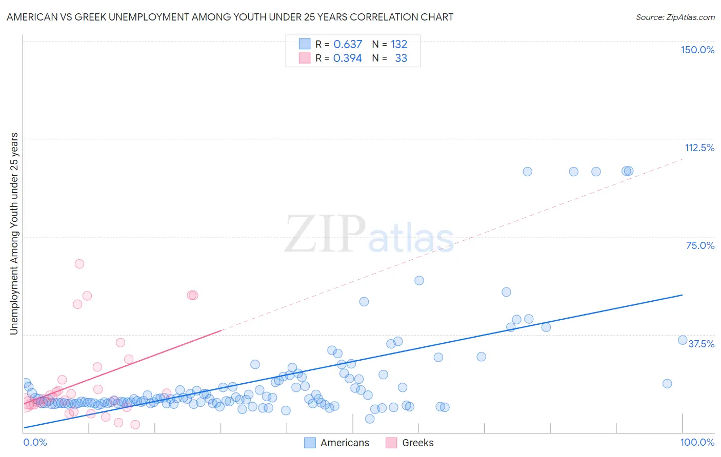 American vs Greek Unemployment Among Youth under 25 years
