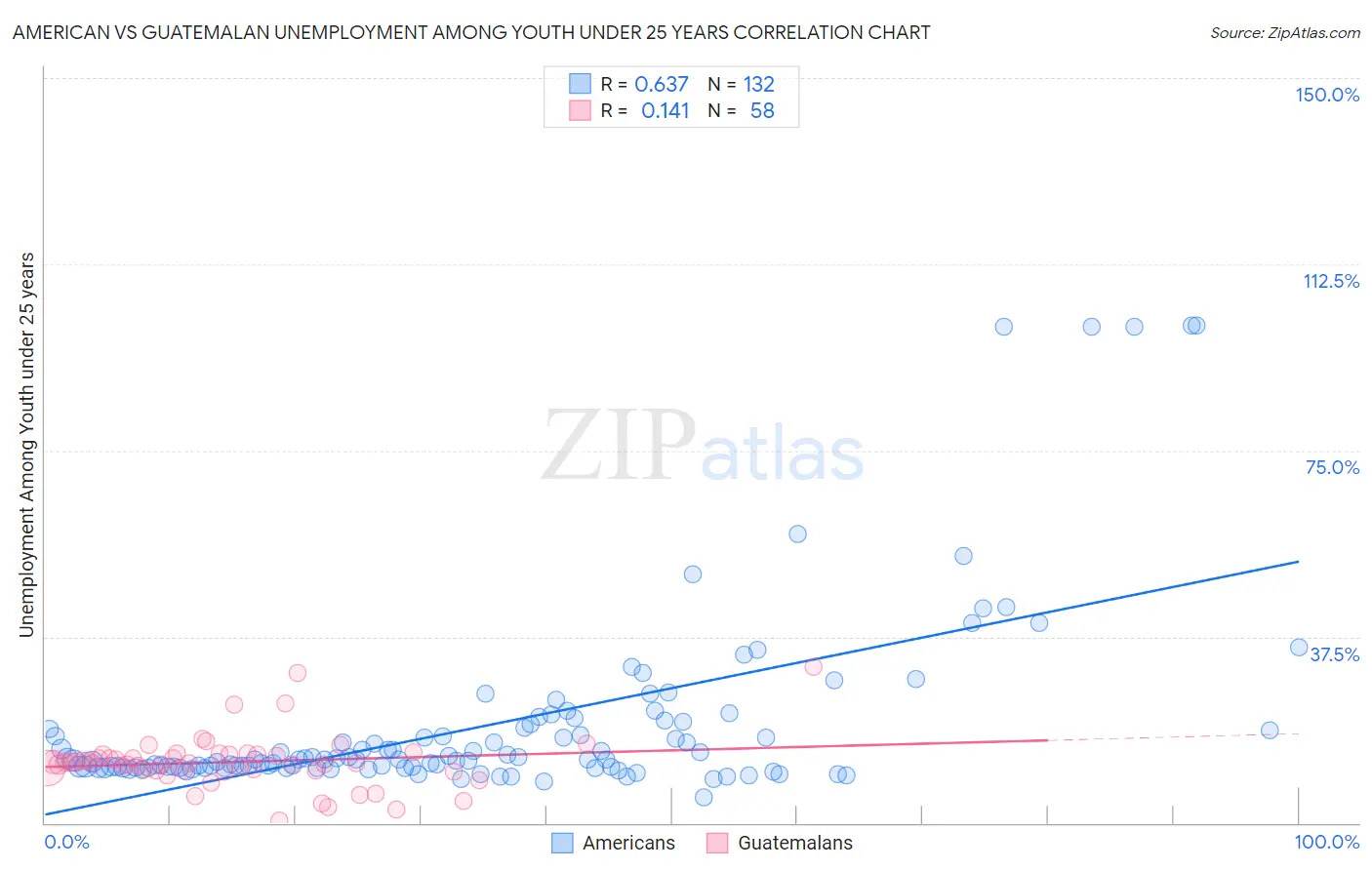 American vs Guatemalan Unemployment Among Youth under 25 years