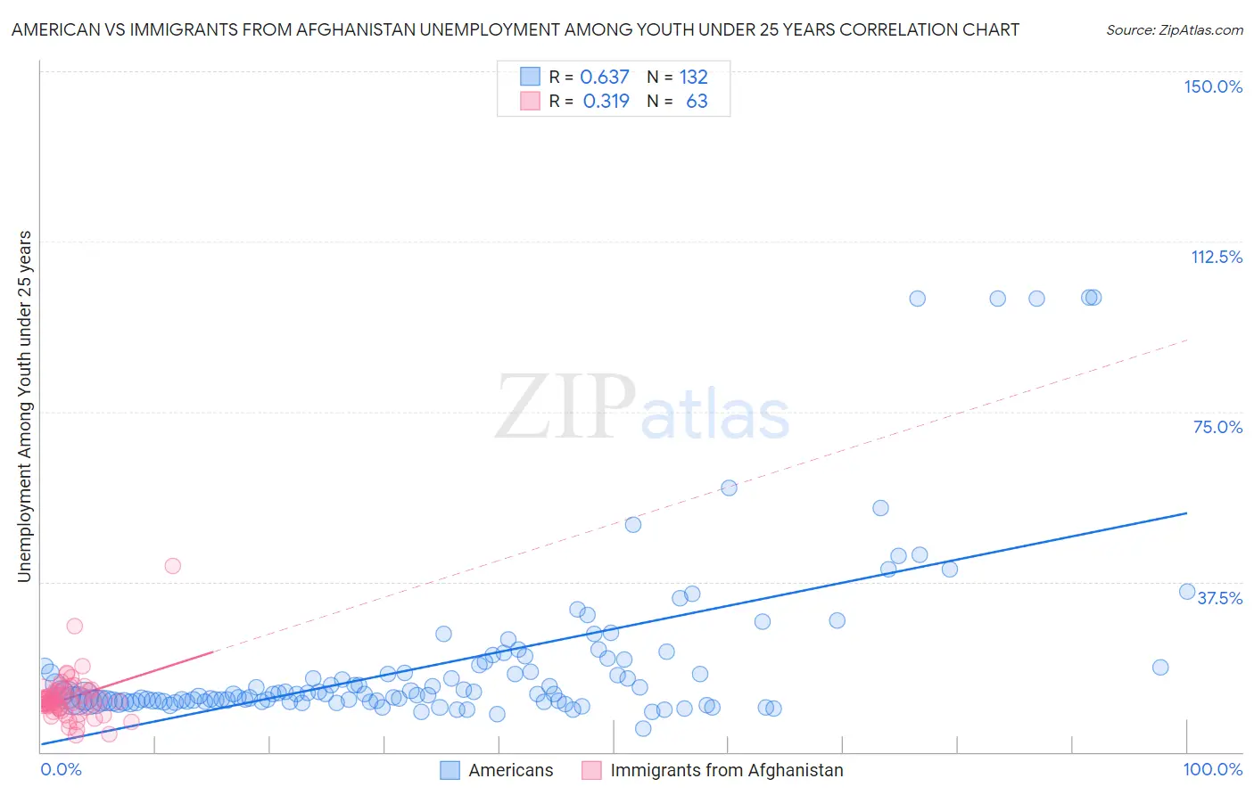 American vs Immigrants from Afghanistan Unemployment Among Youth under 25 years