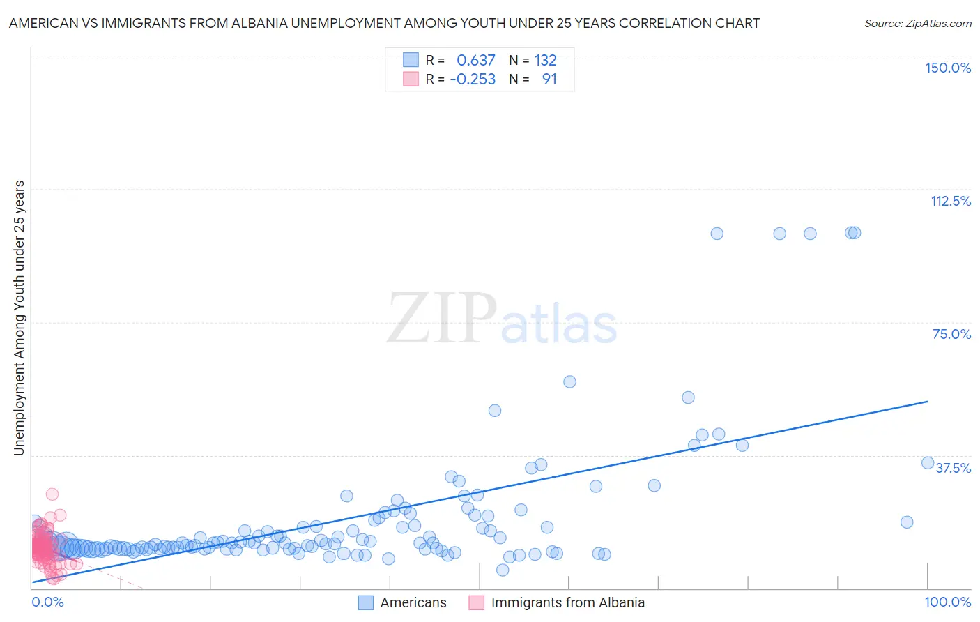 American vs Immigrants from Albania Unemployment Among Youth under 25 years