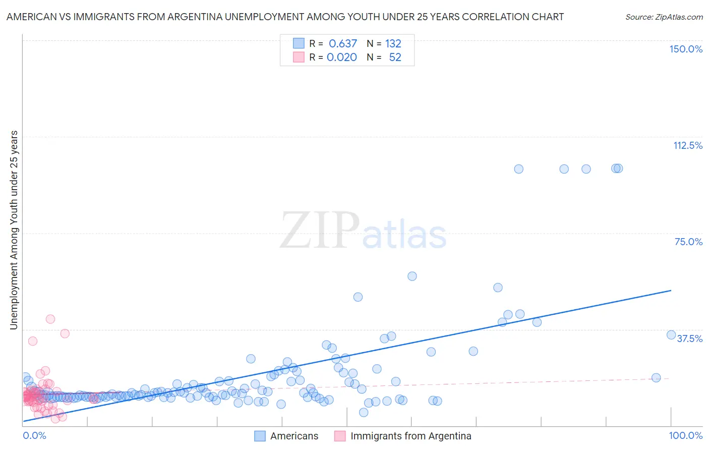 American vs Immigrants from Argentina Unemployment Among Youth under 25 years