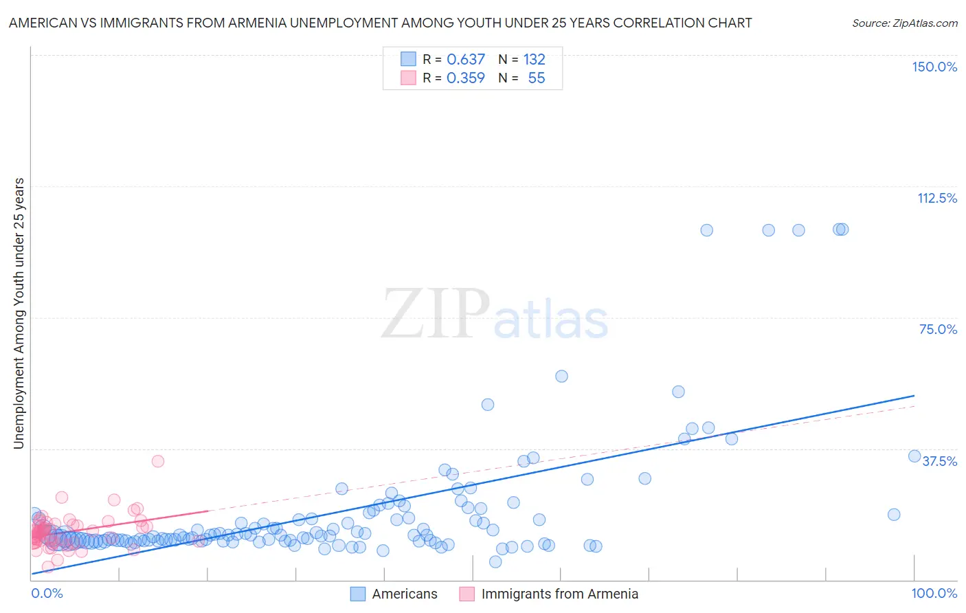 American vs Immigrants from Armenia Unemployment Among Youth under 25 years