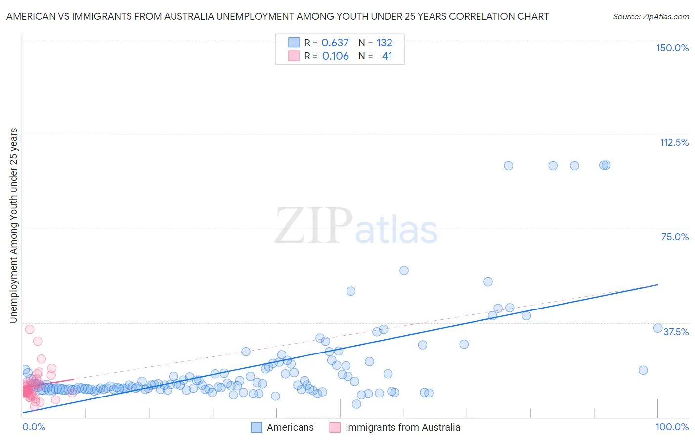 American vs Immigrants from Australia Unemployment Among Youth under 25 years