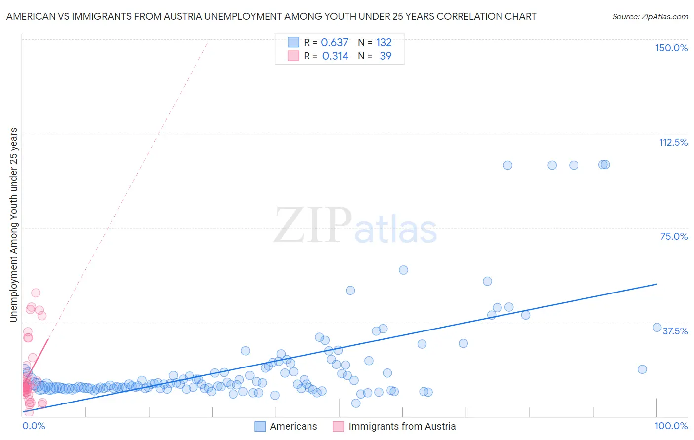 American vs Immigrants from Austria Unemployment Among Youth under 25 years