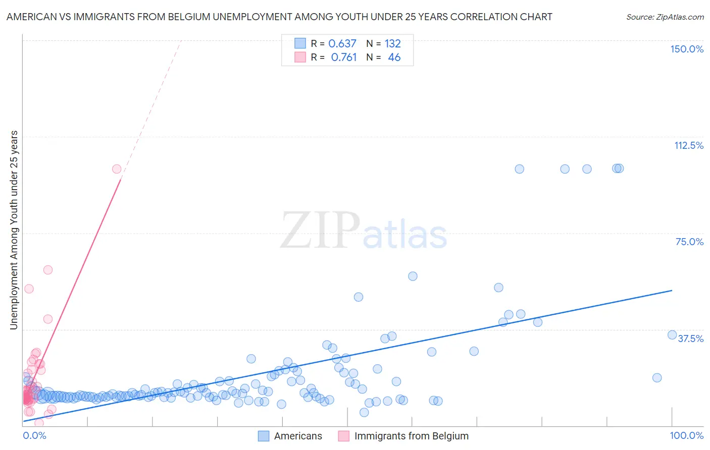American vs Immigrants from Belgium Unemployment Among Youth under 25 years