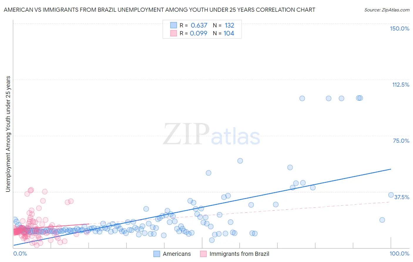 American vs Immigrants from Brazil Unemployment Among Youth under 25 years