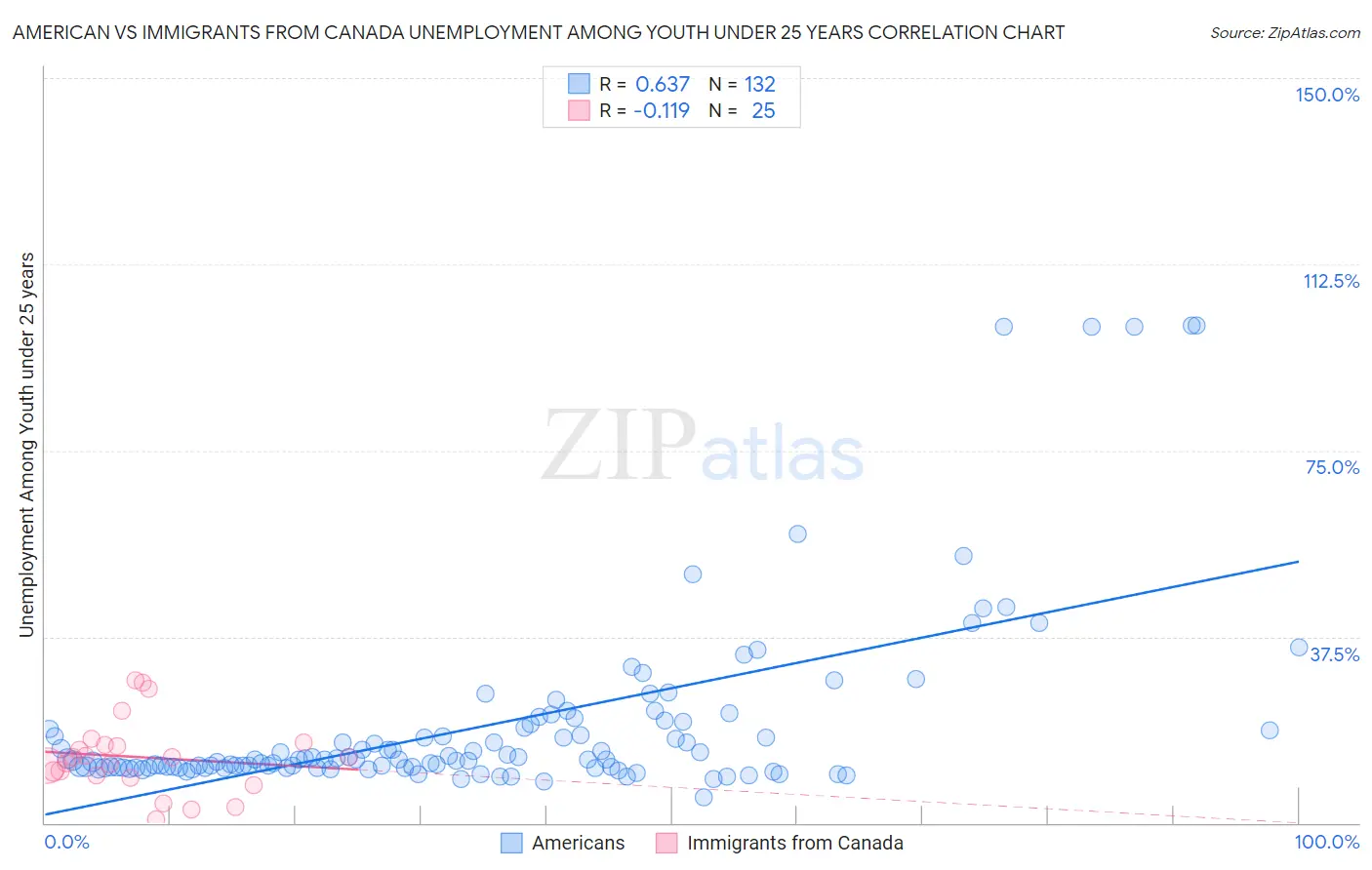 American vs Immigrants from Canada Unemployment Among Youth under 25 years