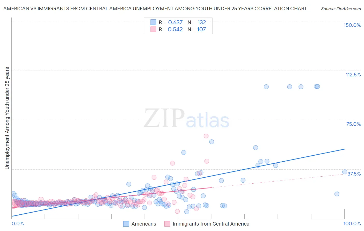 American vs Immigrants from Central America Unemployment Among Youth under 25 years