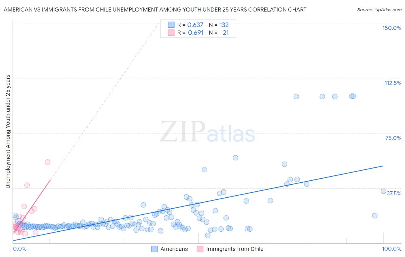 American vs Immigrants from Chile Unemployment Among Youth under 25 years