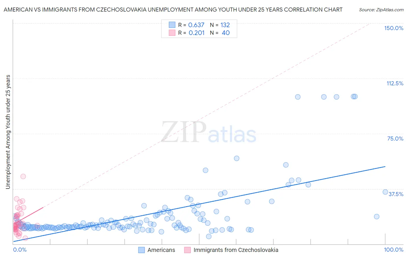 American vs Immigrants from Czechoslovakia Unemployment Among Youth under 25 years