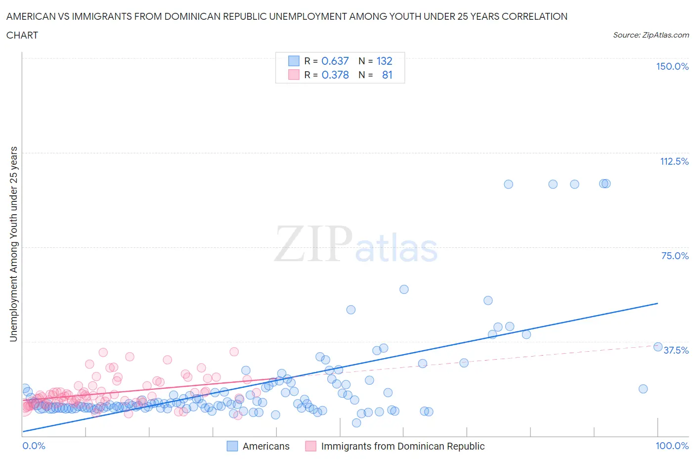 American vs Immigrants from Dominican Republic Unemployment Among Youth under 25 years