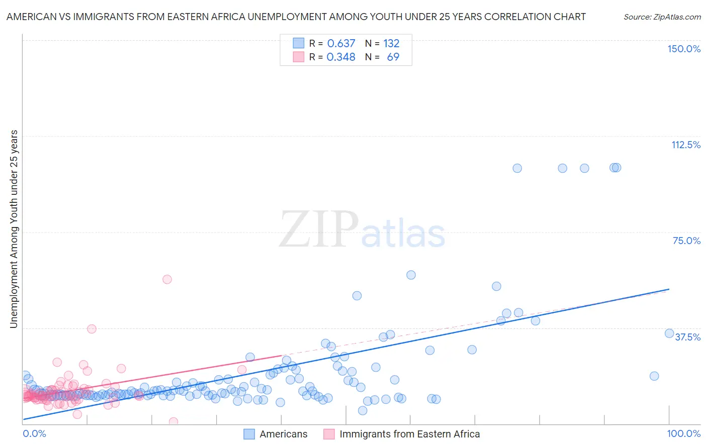 American vs Immigrants from Eastern Africa Unemployment Among Youth under 25 years