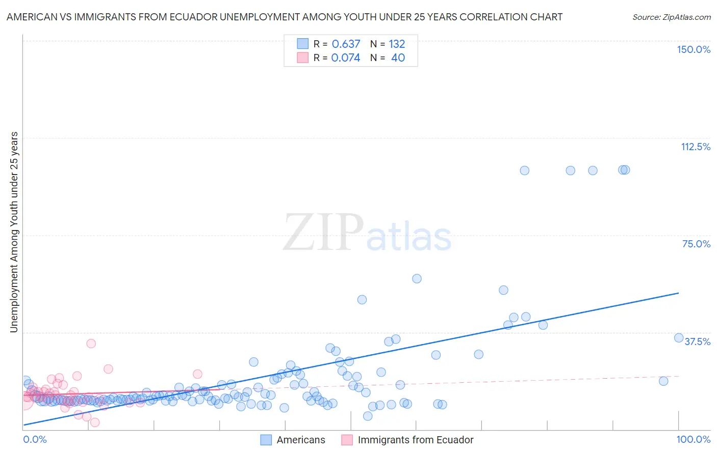 American vs Immigrants from Ecuador Unemployment Among Youth under 25 years