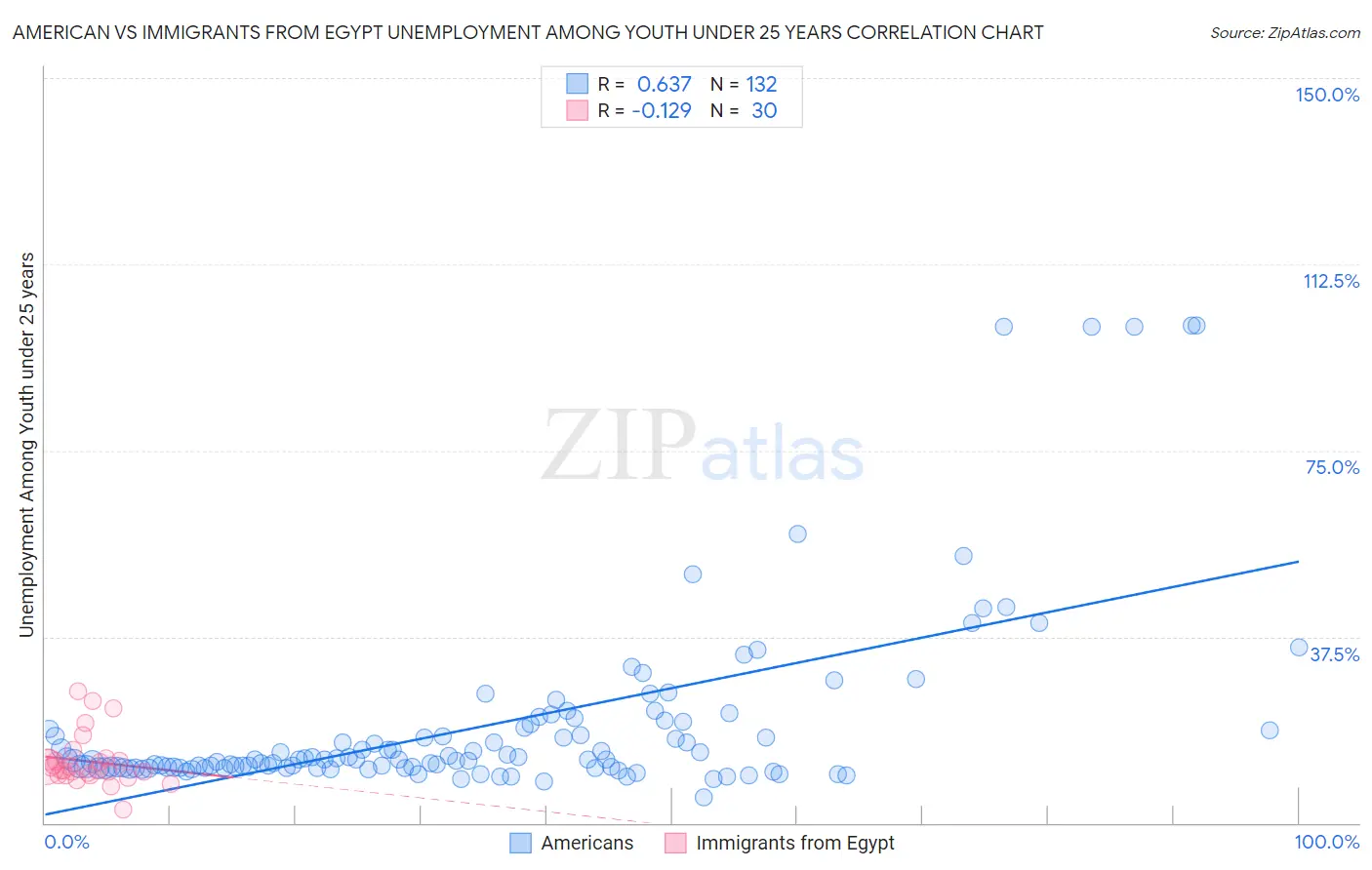 American vs Immigrants from Egypt Unemployment Among Youth under 25 years