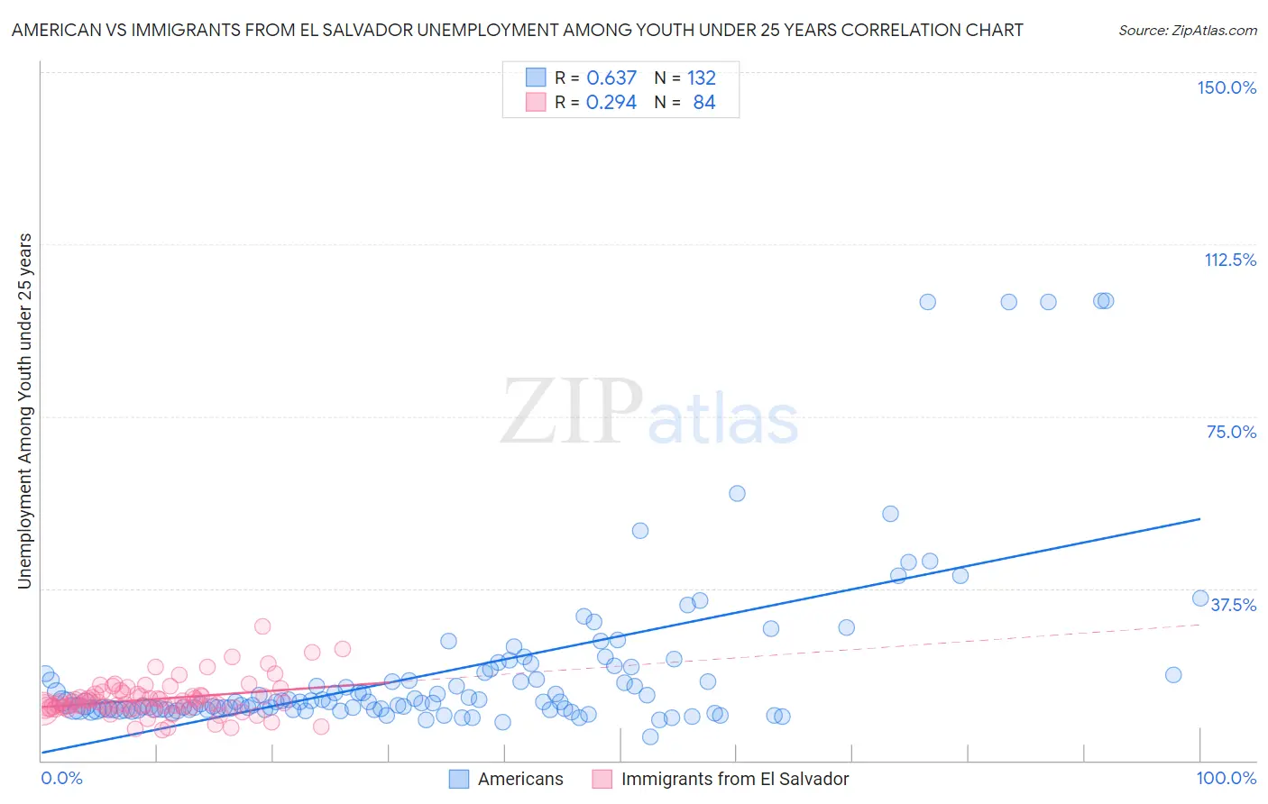 American vs Immigrants from El Salvador Unemployment Among Youth under 25 years