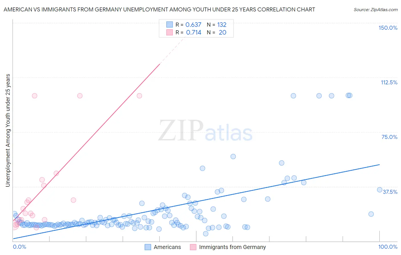 American vs Immigrants from Germany Unemployment Among Youth under 25 years