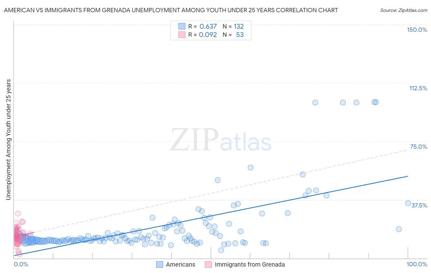 American vs Immigrants from Grenada Unemployment Among Youth under 25 years