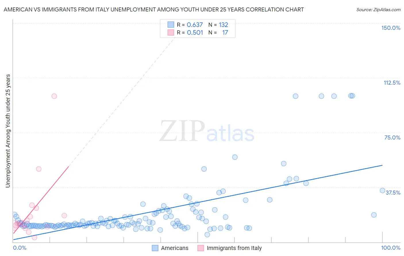 American vs Immigrants from Italy Unemployment Among Youth under 25 years