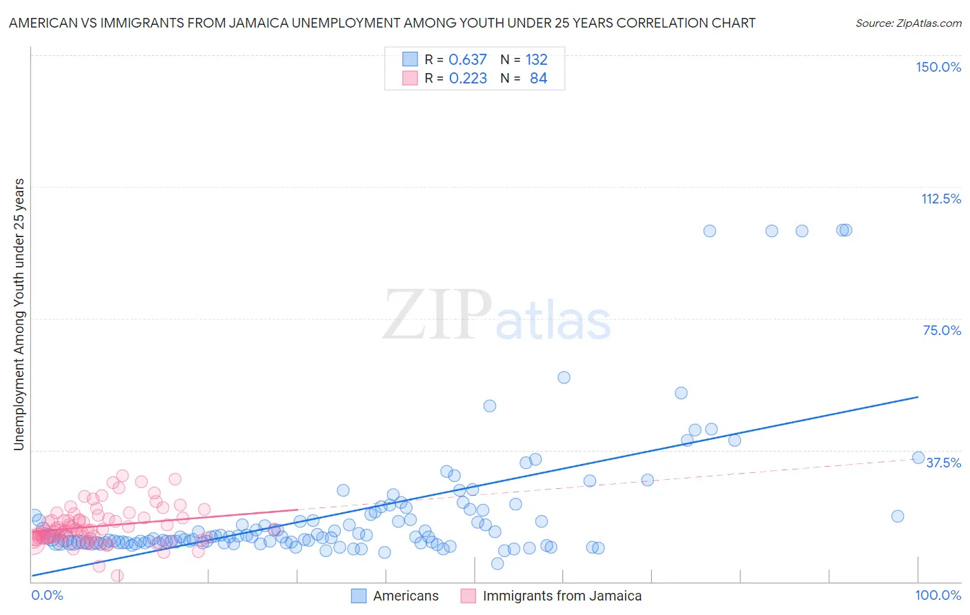 American vs Immigrants from Jamaica Unemployment Among Youth under 25 years