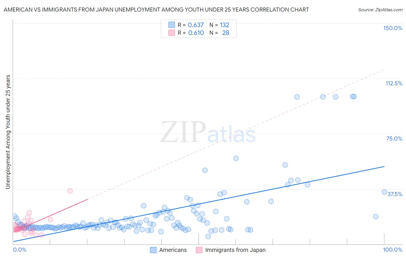 American vs Immigrants from Japan Unemployment Among Youth under 25 years