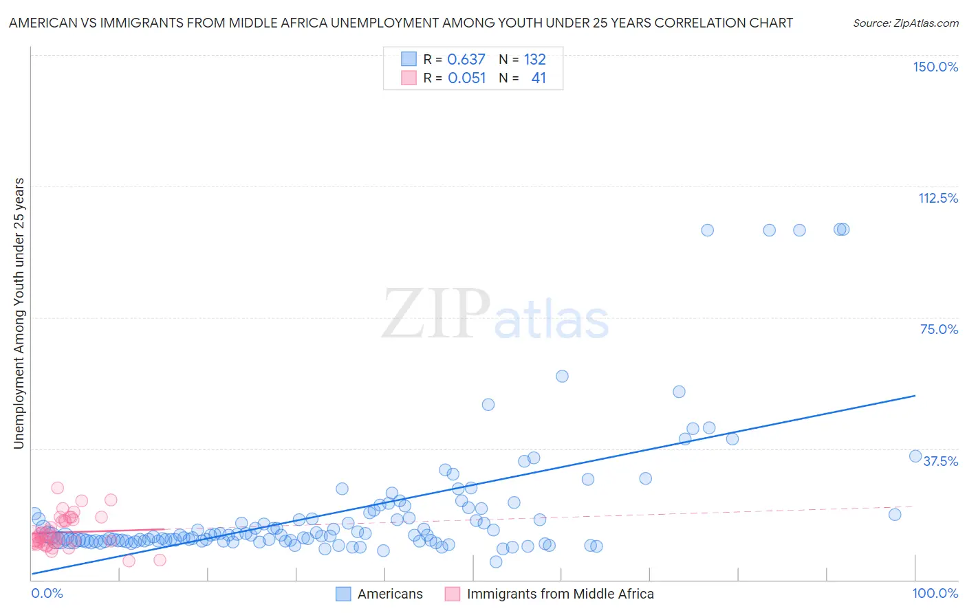 American vs Immigrants from Middle Africa Unemployment Among Youth under 25 years